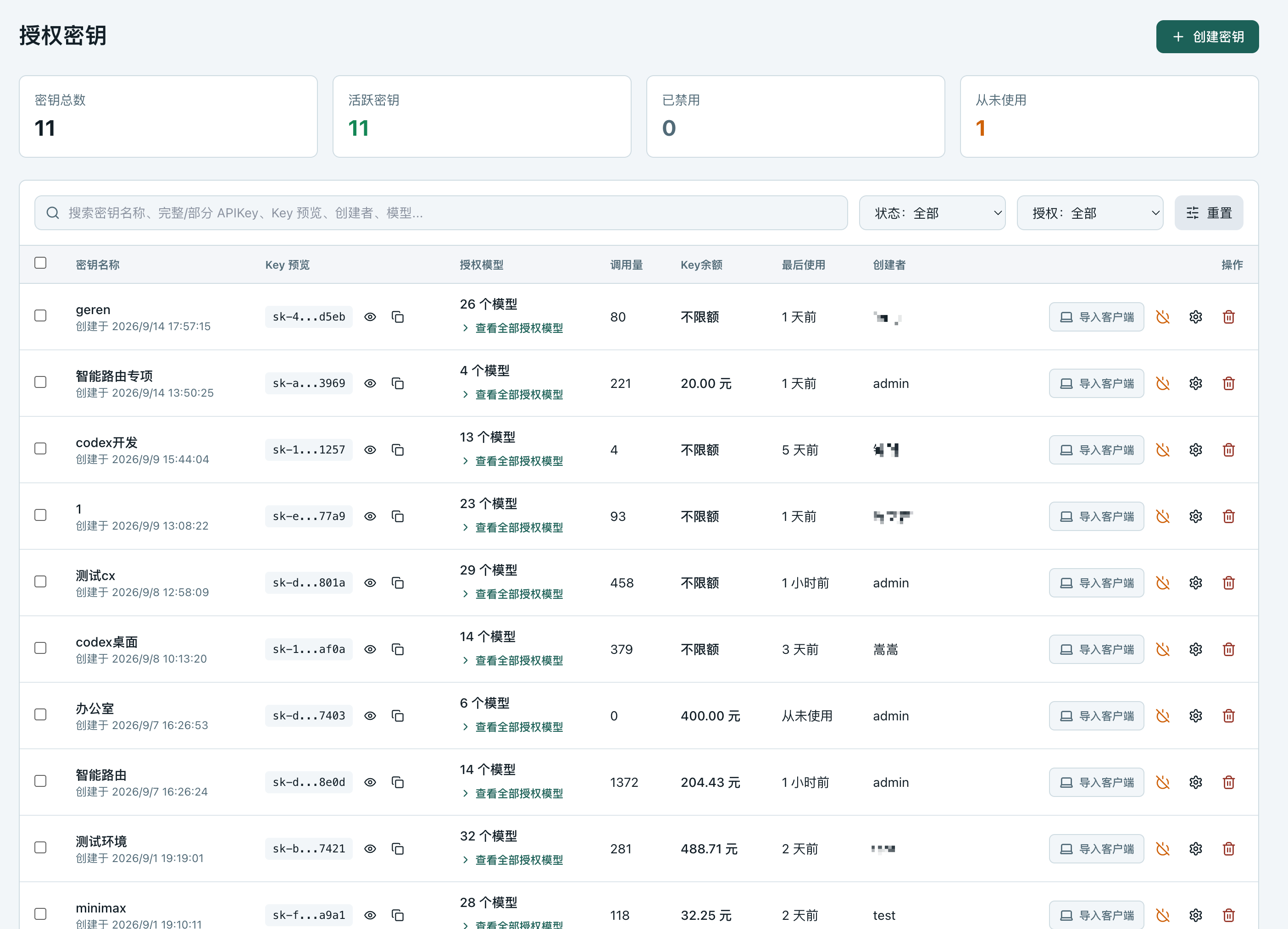 模型网关管控模块下模型超市相关的授权密钥页面，页面顶部显示密钥总数为11、活跃密钥为11、已禁用密钥为0、未使用密钥为1