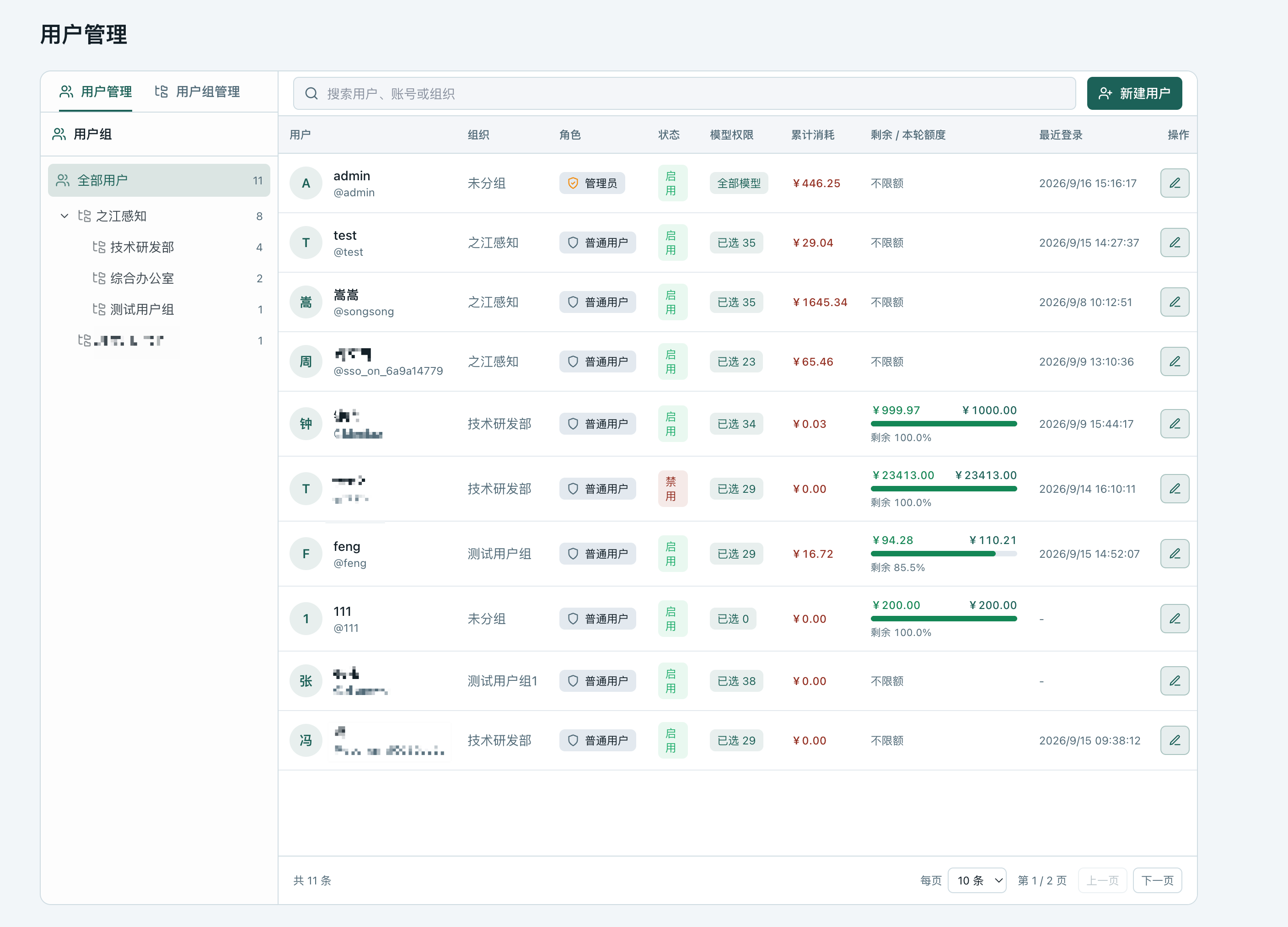 模型网关产品手册管控模块下“用户管理”的界面，左侧为用户组列表，包含“全部用户”“之江基础”“技术部等分组”选项，右侧为用户列表，展示了各用户的所属组织、角色、状态、模型权限、累计消耗、剩余/未分配额度、最近登录时间等信息，还标注了部分用户的额度数值及状态标识，操作栏提供对应功能入口，整体界面用于维护用户相关信息及额度，和文档中提及的配置用户额度、权限等管控操作内容相对应